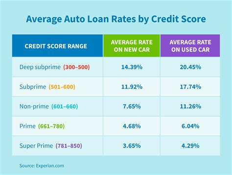 Lowest Unsecured Loan Rates